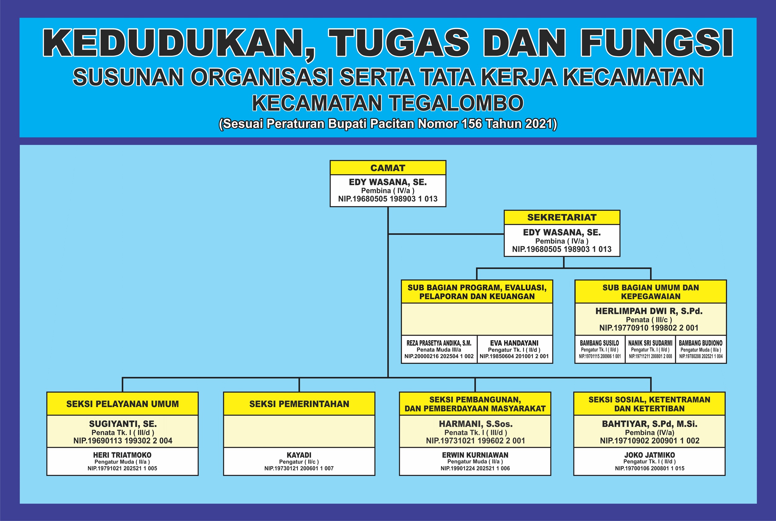 struktur organisasi kecamatan tegalombo